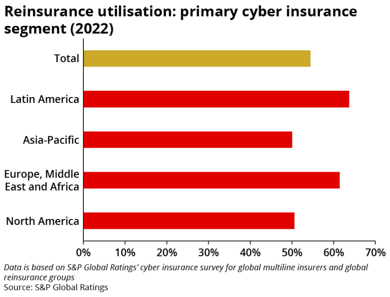 reinsurance utilisation bar chart august 29 2023 insider.png