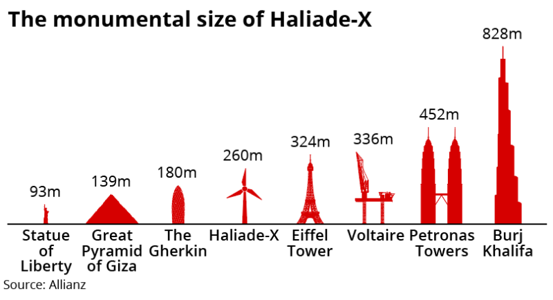 the monumental size of haliade x october 18 2023 ID.png