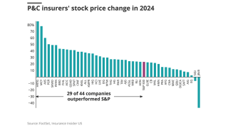 Pc-insurers-stock-price-change-in-2024-lead.png