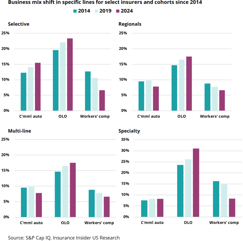 Business-mix-shift-in-specific-lines-for-select-insurers-and-cohorts-since-2014.png