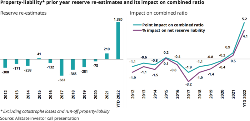 Property liability prior year reserve re-estimates.png