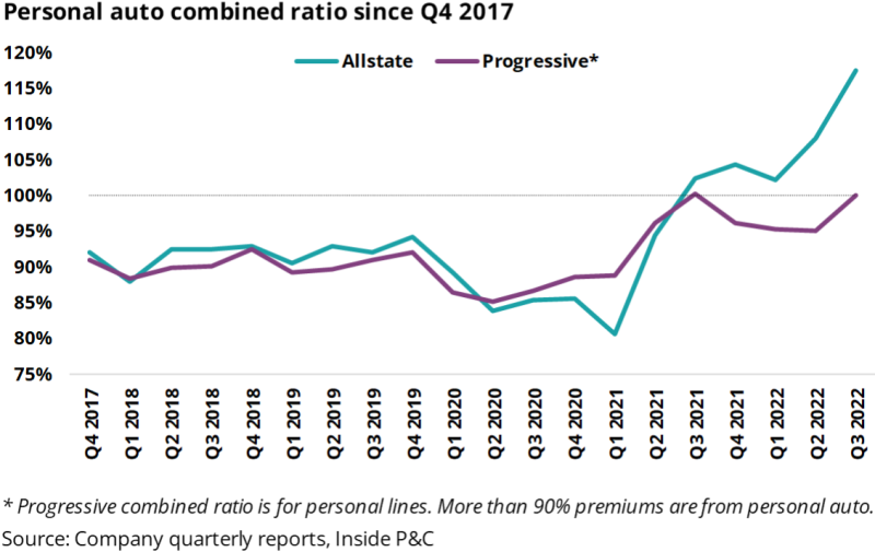 Personal auto combined ratio since Q4 2017.png