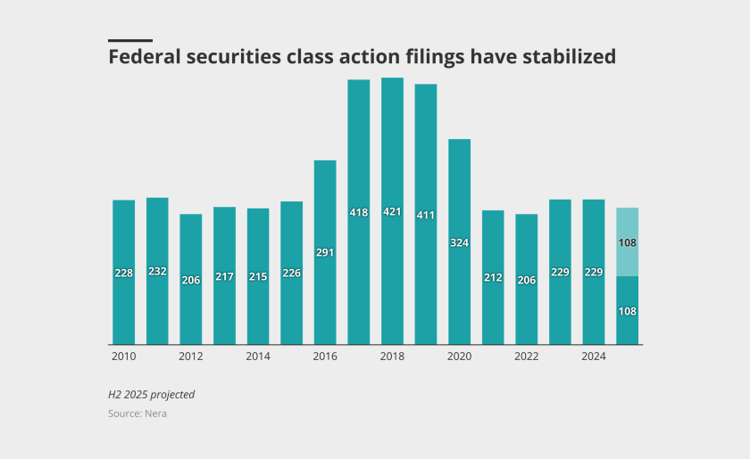 Federal-securities-class-action-filings-have-stabilized-lead.png