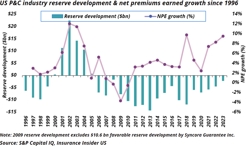 US-p-c-reserve-development-net-premiums-earned-growth-since-1996.png