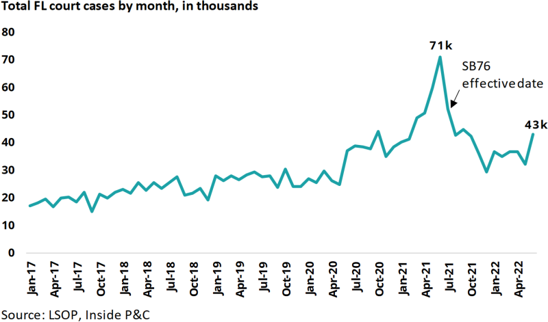 Total FL court cases by month.png