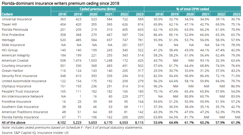 a THIS florida-dominant insurance writers prem.png