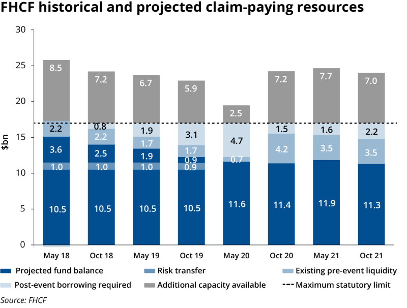 FHCF historical and projected claims tr blue for 4 feb 22 v2.png