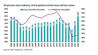 US private auto industry initial paid-to-initial incurred loss ratios_lead.png