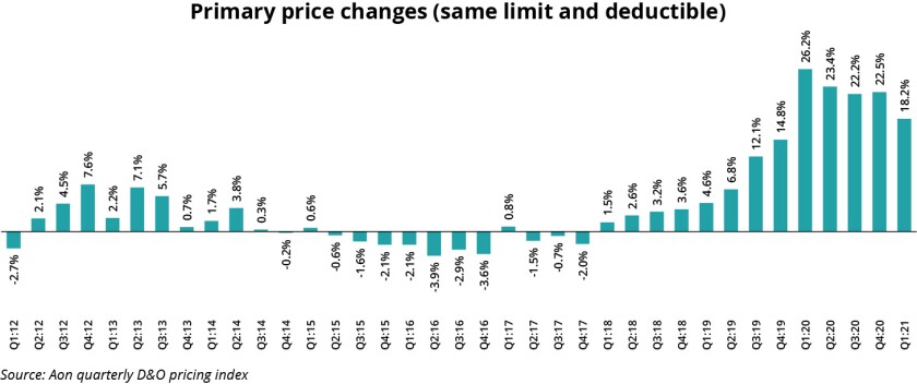 Aon primary price changes Q1 21 quarterly d&o index.jpg