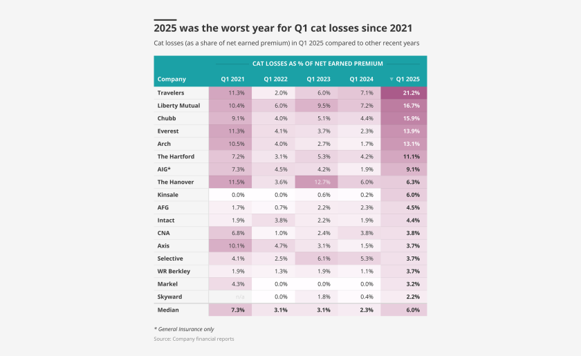 Was-the-worst-year-for-q1-cat-losses-since-2021-lead.png