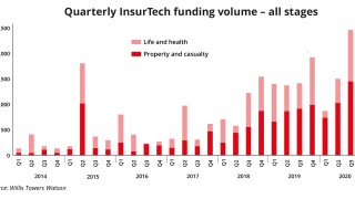 Quarterly InsurTech funding volume – all stages WTW A4