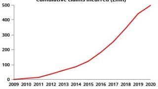 cumulative claims incurred line chart november 3 2021-01.jpg