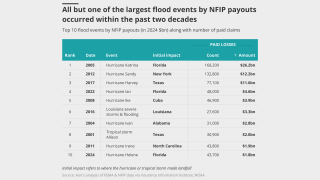 All-but-one-of-the-largest-flood-events-by-nfip-payouts-occurred-within-the-past-two-decades-lead.png