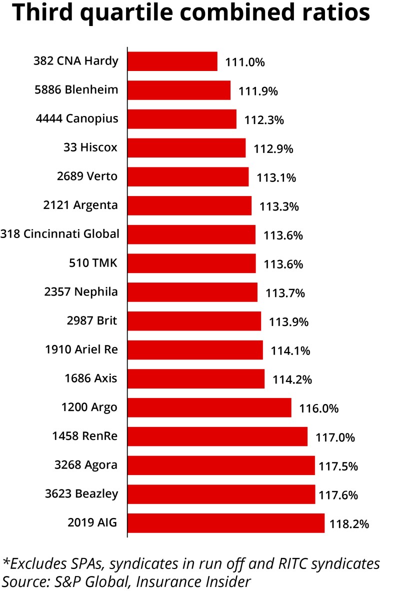 Third quartile combined ratios.jpg