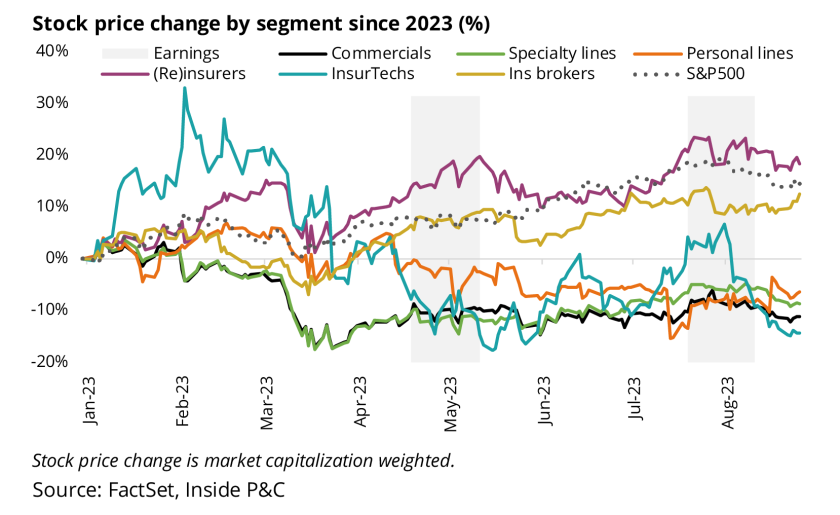 Stock price change by segment since 2023 override.png