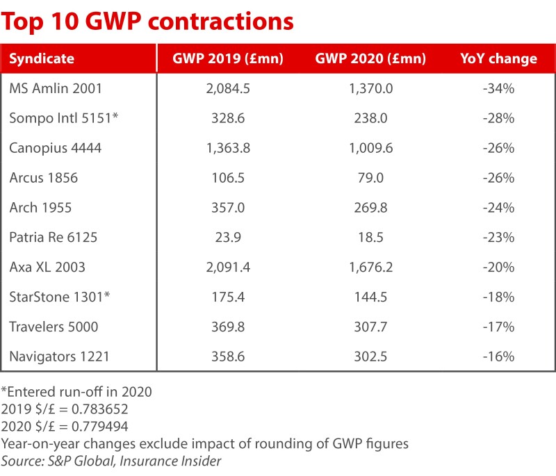 Top 10 GWP contractions Lloyds syndicates ID 22 Apr.jpg