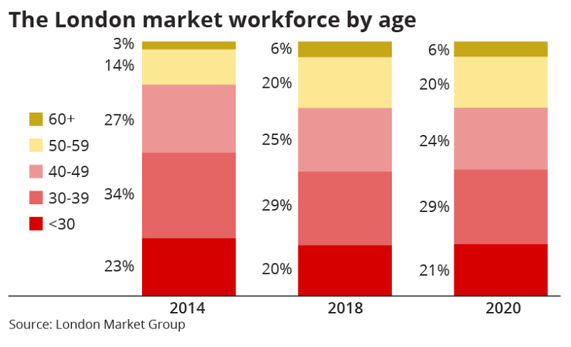the london market workforce by age october 17 2023 insider v2.png