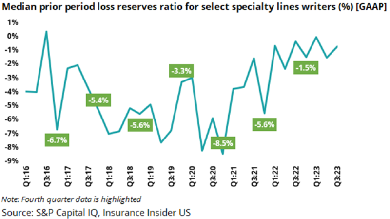 p median prior period select specialty lines.png