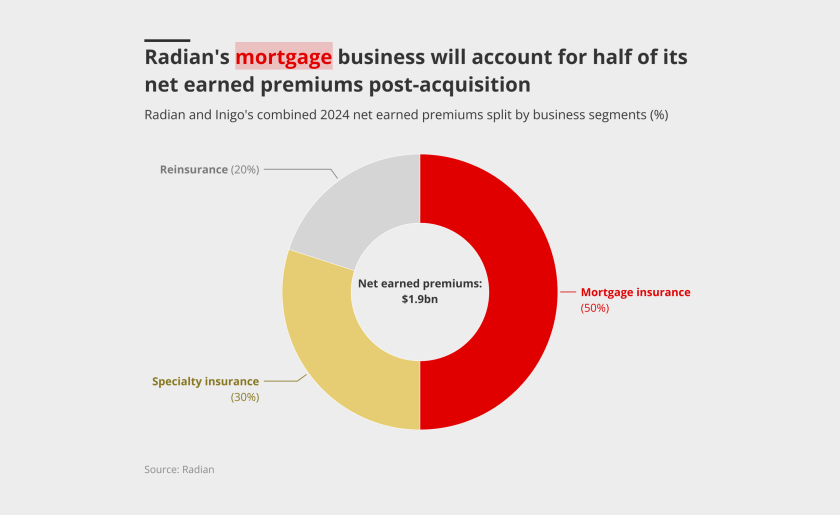 radian mortgage business article head september 19 2025 Insider.png