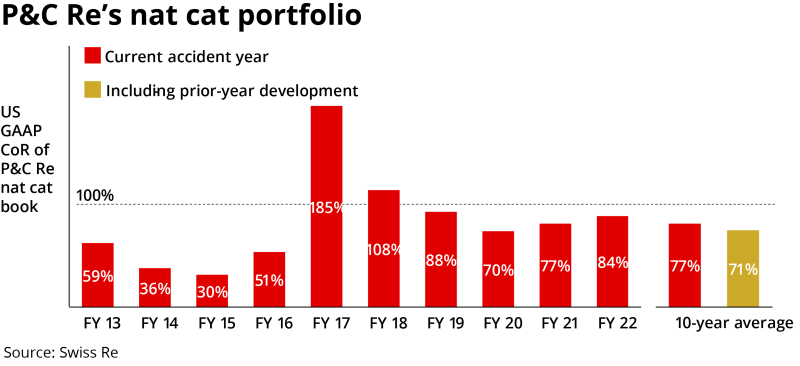 P&C Re's nat cat portfolio.png