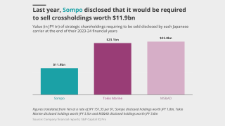 Last-year-Sompo-disclosed-that-it-would-be-required-to-sell-crossholdings-worth-11-9bn-lead.png
