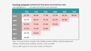 Fronting-composite-commercial-lines-gross-incurred-loss-ratio-lead.png