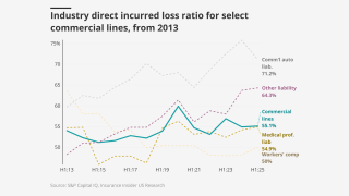 Industry-direct-incurred-loss-ratio-for-select-commercial-lines-from-2013-lead.png