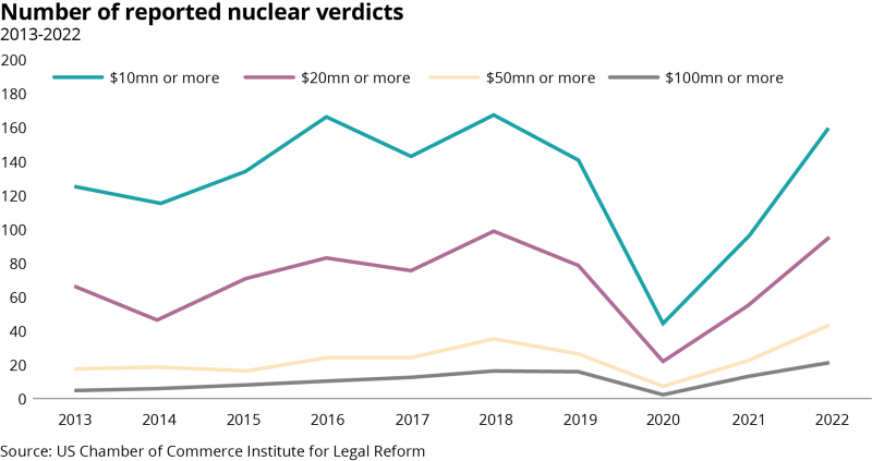Number of reported nuclear verdicts.png