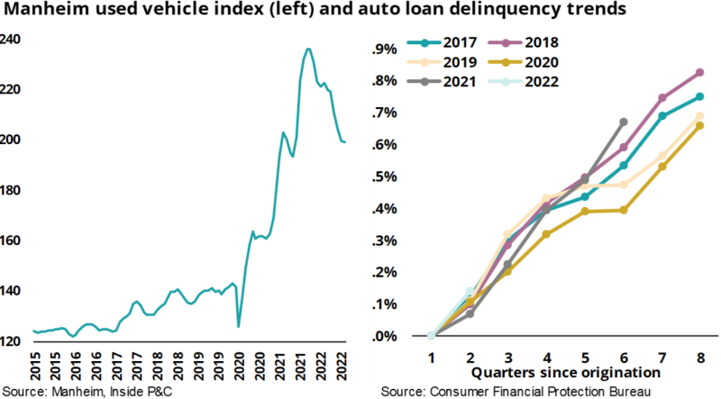 Manheim used vehicle index (left) and auto loan deliquency trends.png