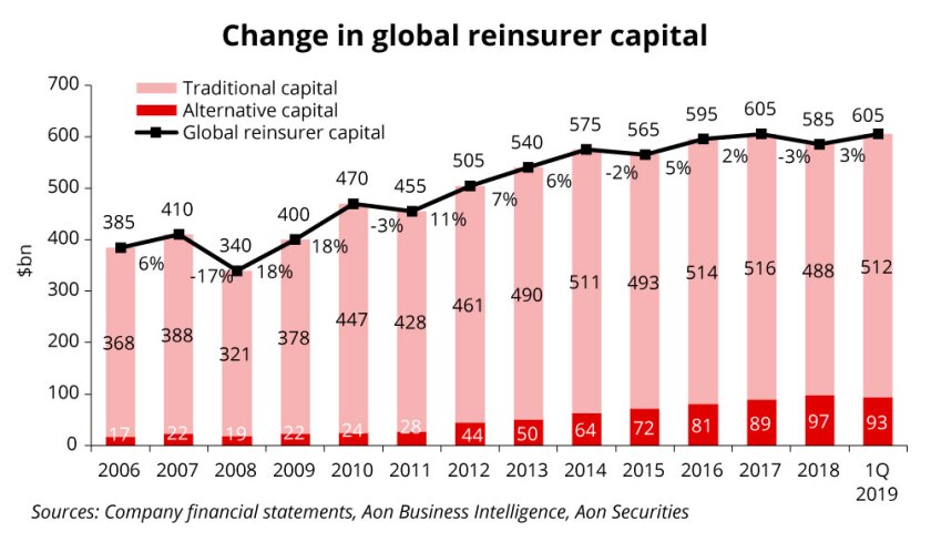 change-in-global-reinsurer-capital.jpg