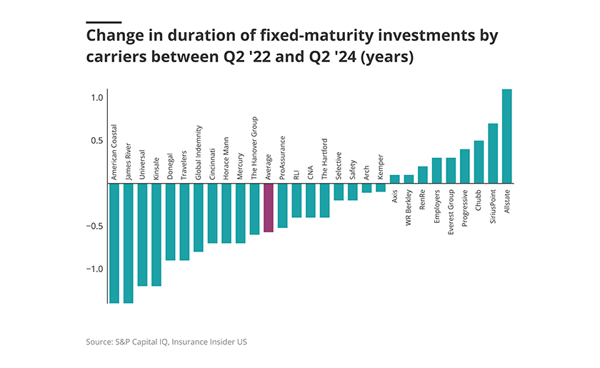 Change-in-duration-of-fixed-maturity-investments-lead.png