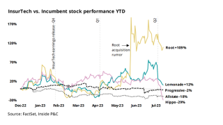 InsurTech vs incumbent stock performance YTD_lead.png