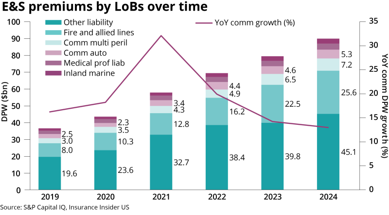 es-premiums-by-lobs-over-time-ipcd-march-20-2025.png