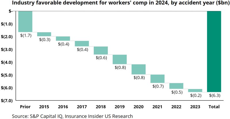 Industry-favorable-development-for-workers-comp-in-2024.png