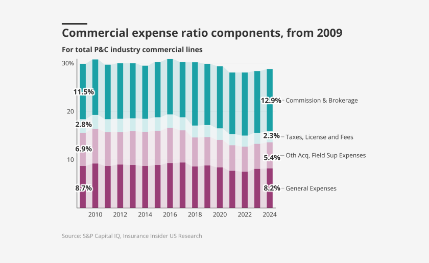 Commercial-expense-ratio-components-from-2009-lead.png