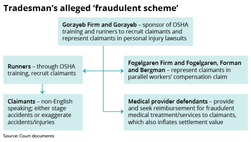 tradesman alleged fraud insurance insider us daily august 14 2024-01.png