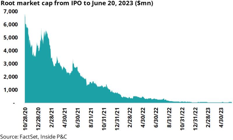 Root market cap from IPO to June 20 2023.png