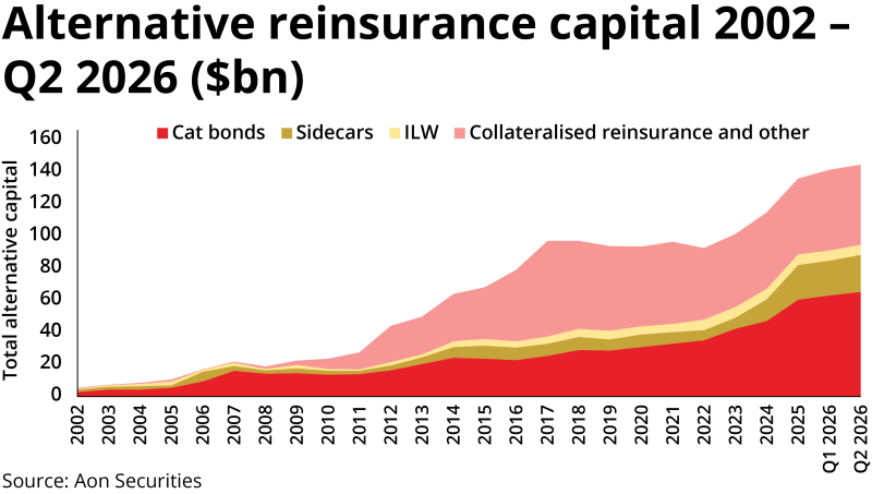 Alternative reinsurance capital 2002 to Q2 2026