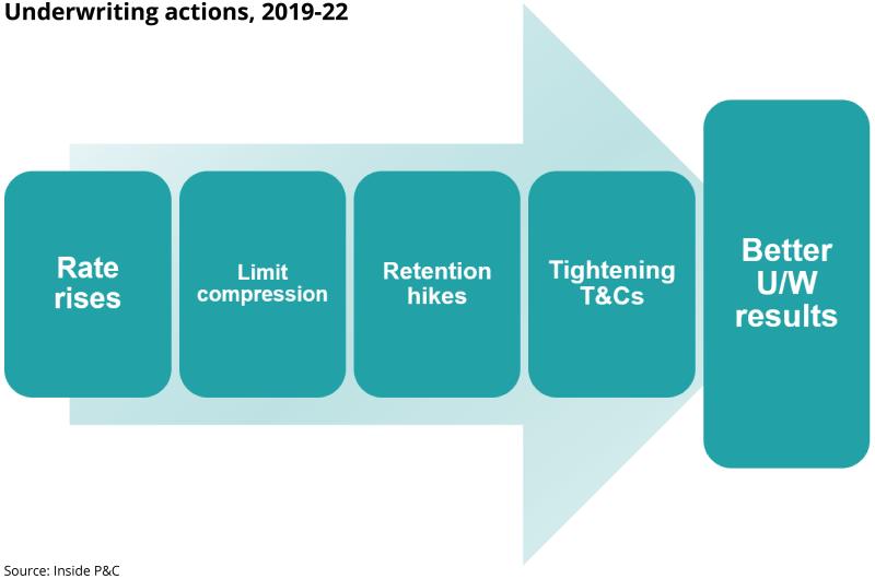 Underwriting actions, 2019-22_v2.png