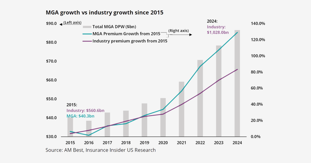 Mga Insuranc Performance Q2 earnings: Unrestrained MGA growth concerns E&S execs | Insurance ...