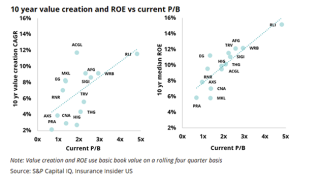 10 year value creation and ROE vs current PB-lead.png