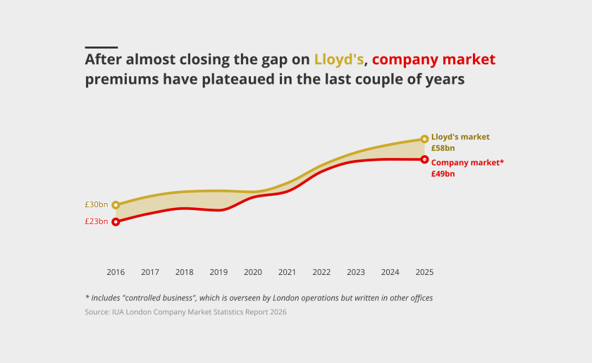 London company market and Lloyd's premiums