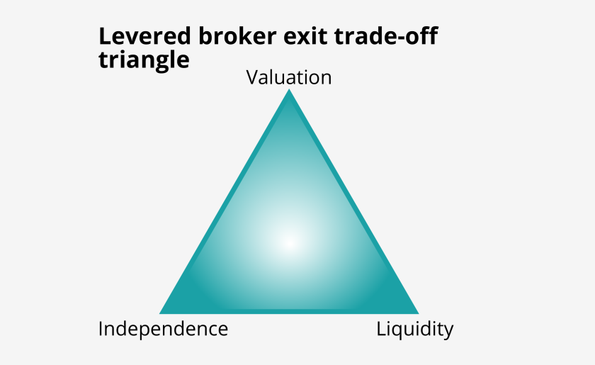 levered broker exit tradeoff IPCD june 10 2025 main image.png
