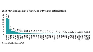 Short interest as percent of float ipc research 30 nov.jpg