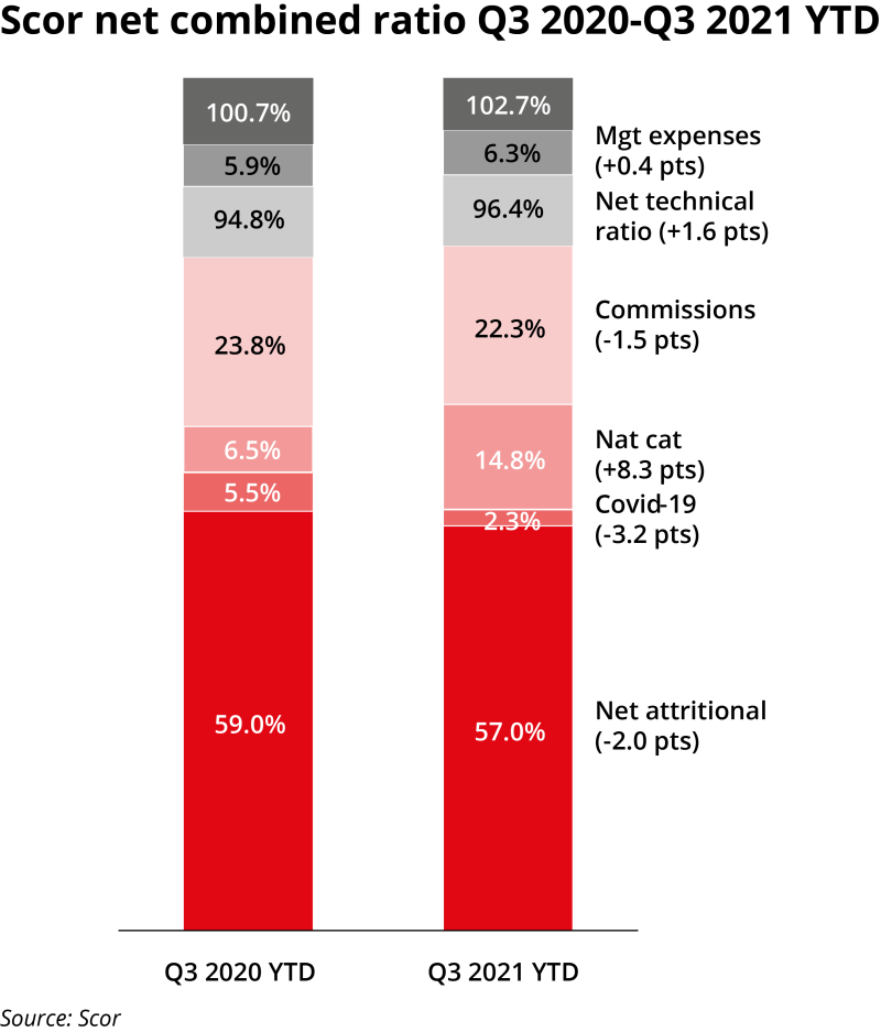 Scor net combined ratio v2 ID 15 Nov.png