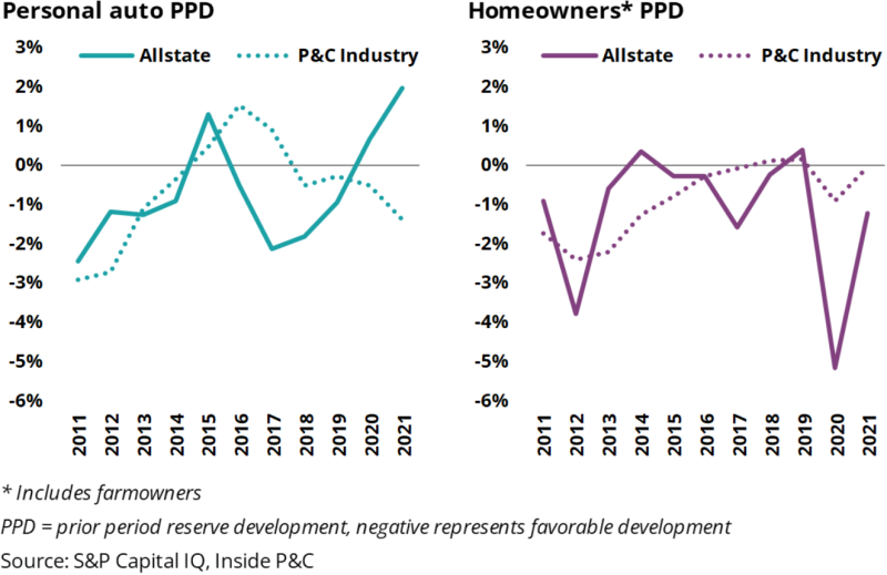 Personal auto PPD vs Homeowners PPD.png