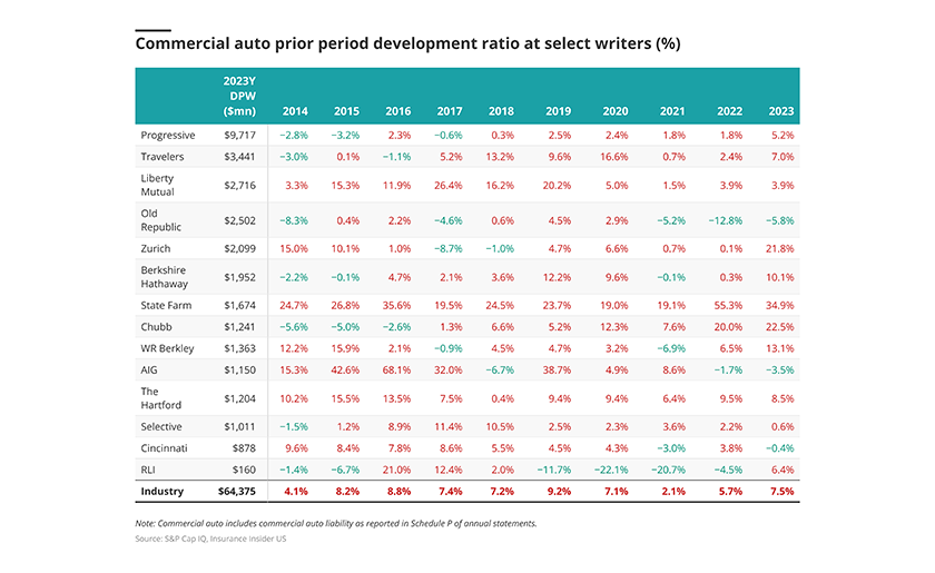 Commercial-auto-prior-period-development-lead.png