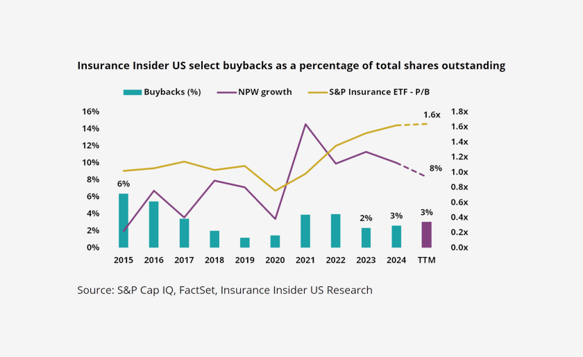 Insurance-Insider-US-select-buybacks-as-a-percentage-of-total-shares-outstanding-lead.png