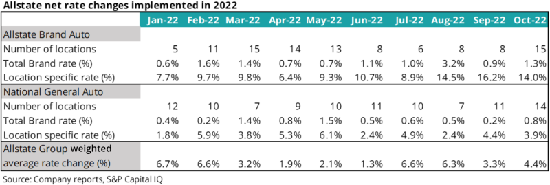 Allstate net rate changes implemented in 2022.png