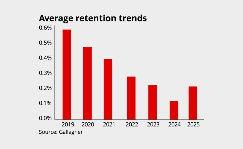 Average retention trends transactional liability